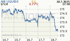 AIR LIQUIDE AI.PA - aktuální graf online