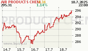 AIR PRODUCTS CHEM APD - aktuální graf online
