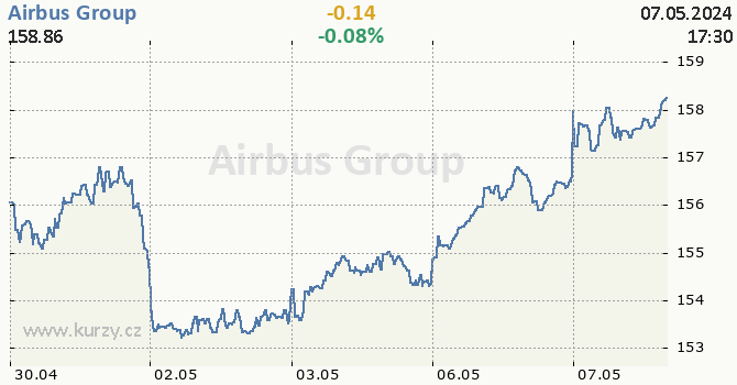 Airbus Group - aktuální graf online