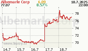 Albemarle Corp ALB - aktuální graf online