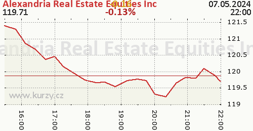 Alexandria Real Estate Equities Inc online graf 1 den, formát 500 x 260 (px) PNG