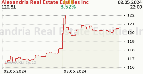 Alexandria Real Estate Equities Inc online graf 2 dny, formát 500 x 260 (px) PNG