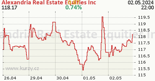 Alexandria Real Estate Equities Inc online graf 5 dnů, formát 500 x 260 (px) PNG