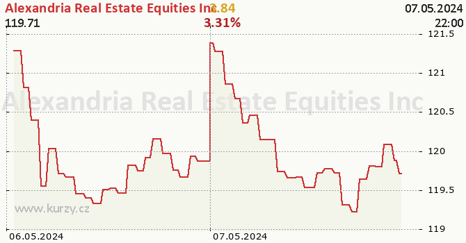Alexandria Real Estate Equities Inc online graf 2 dny, formát 670 x 350 (px) PNG