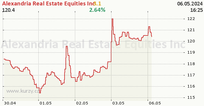 Alexandria Real Estate Equities Inc online graf 5 dnů, formát 670 x 350 (px) PNG