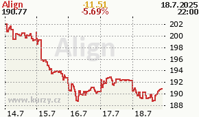 Align ALGN - aktuální graf online