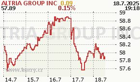 ALTRIA GROUP INC MO - aktuální graf online