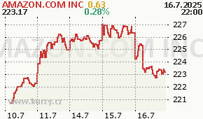 AMAZON.COM INC AMZN - aktuální graf online