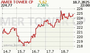 AMER TOWER CP AMT - aktuální graf online