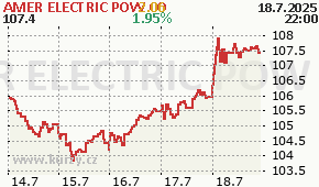 AMER ELECTRIC POW CO AEP - aktuální graf online