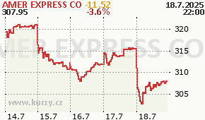 AMER EXPRESS CO AXP - aktuální graf online