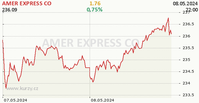 AMER EXPRESS CO online graf 2 dny, formát 670 x 350 (px) PNG