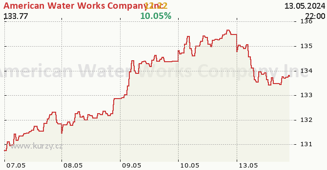 American Water Works Company Inc - aktuln graf online