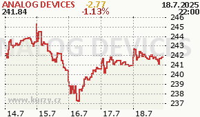 ANALOG DEVICES ADI - aktuální graf online