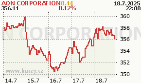 AON CORPORATION AON - aktuální graf online