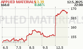 APPLIED MATERIALS AMAT - aktuální graf online