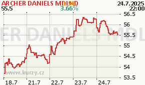ARCHER DANIELS MDLND ADM - aktuální graf online