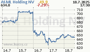 ASML Holding NV ASML.AS - aktuální graf online