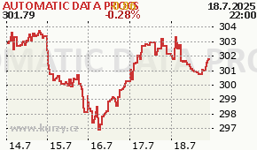 AUTOMATIC DATA PROCS ADP - aktuální graf online
