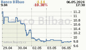 Banco Bilbao BBVA.MC - aktuální graf online