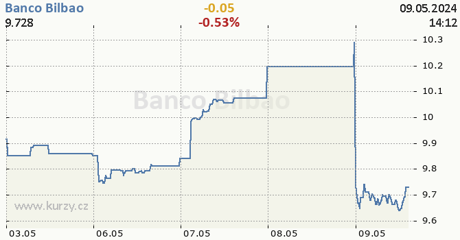 Banco Bilbao - aktuální graf online