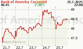 Bank of America Corporati BAC - aktuální graf online