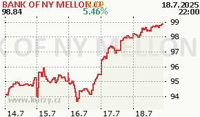 BANK OF NY MELLON CP BK - aktuální graf online