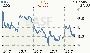 BASF BAS.DE - aktuální graf online