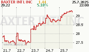 BAXTER INTL INC BAX - aktuální graf online