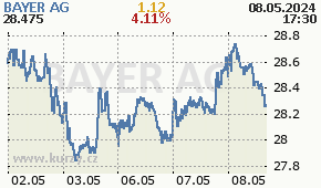 BAYER AG BAYN.DE - aktuální graf online