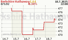 Berkshire Hathaway BRK-B - aktuální graf online