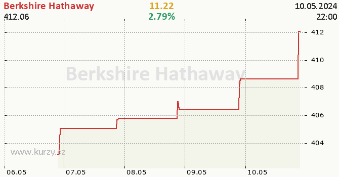 Berkshire Hathaway - aktuln graf online CZK