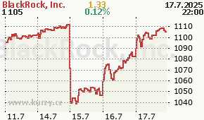 BlackRock, Inc. BLK - aktuální graf online