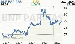 BNP PARIBAS BNP.PA - aktuální graf online