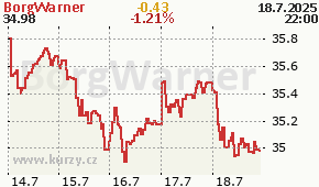 BorgWarner BWA - aktuální graf online