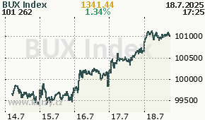 BUX Index BUX - aktuální graf online