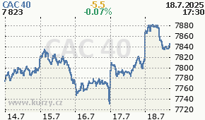 CAC 40 FCHI - aktuální graf online