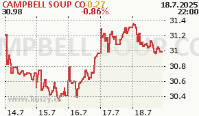 CAMPBELL SOUP CO CPB - aktuální graf online