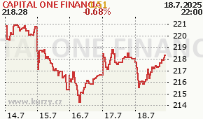 CAPITAL ONE FINANCIA COF - aktuální graf online