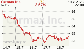 Carmax Inc. KMX - aktuální graf online
