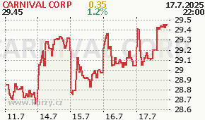 CARNIVAL CORP CCL - aktuální graf online