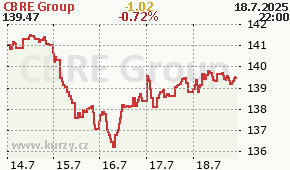 CBRE Group CBRE - aktuální graf online