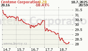 Centene Corporation CNC - aktuální graf online