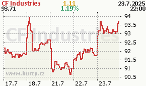 CF Industries CF - aktuální graf online