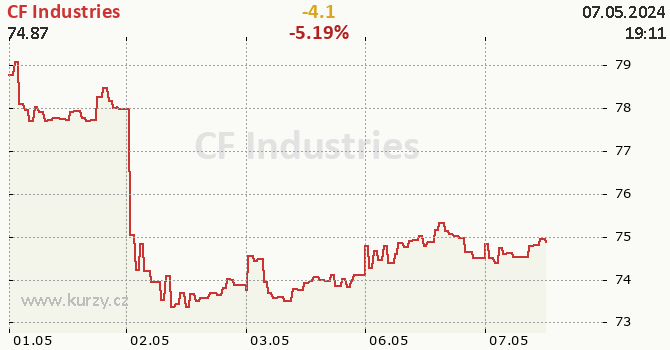 CF Industries - aktuální graf online