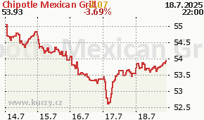 Chipotle Mexican Grill CMG - aktuální graf online