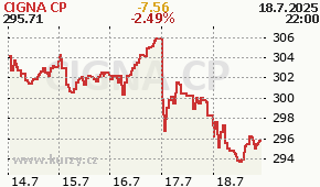 CIGNA CP CI - aktuální graf online