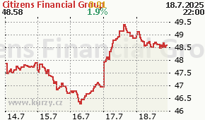 Citizens Financial Group CFG - aktuální graf online