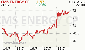 CMS ENERGY CP CMS - aktuální graf online