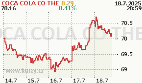 COCA COLA CO THE KO - aktuální graf online